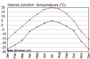 Haines Junction Yukon Canada Annual Temperature Graph